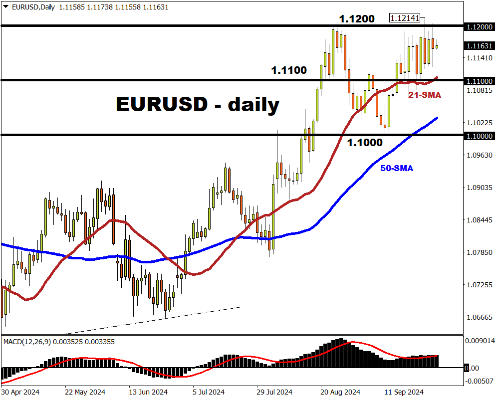 Will EURUSD break above 1.12 this week
