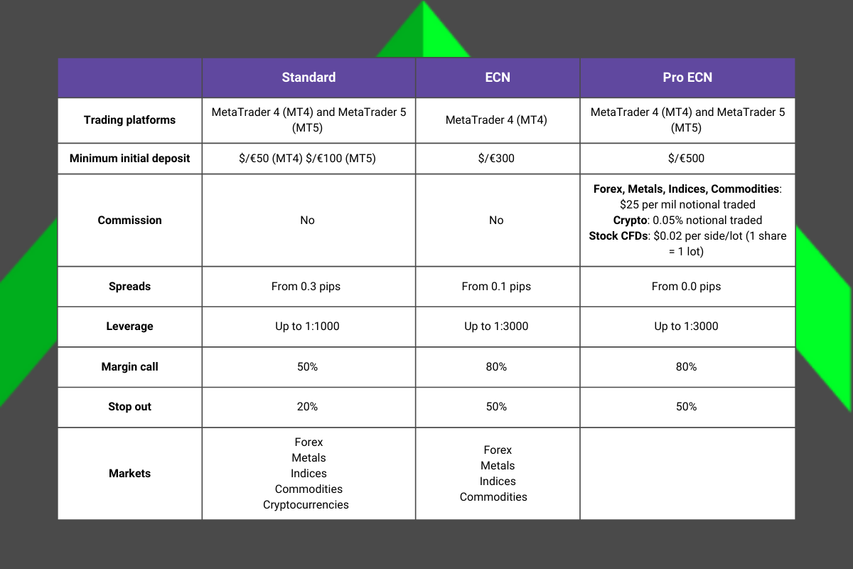 table comparing the different alpari account types