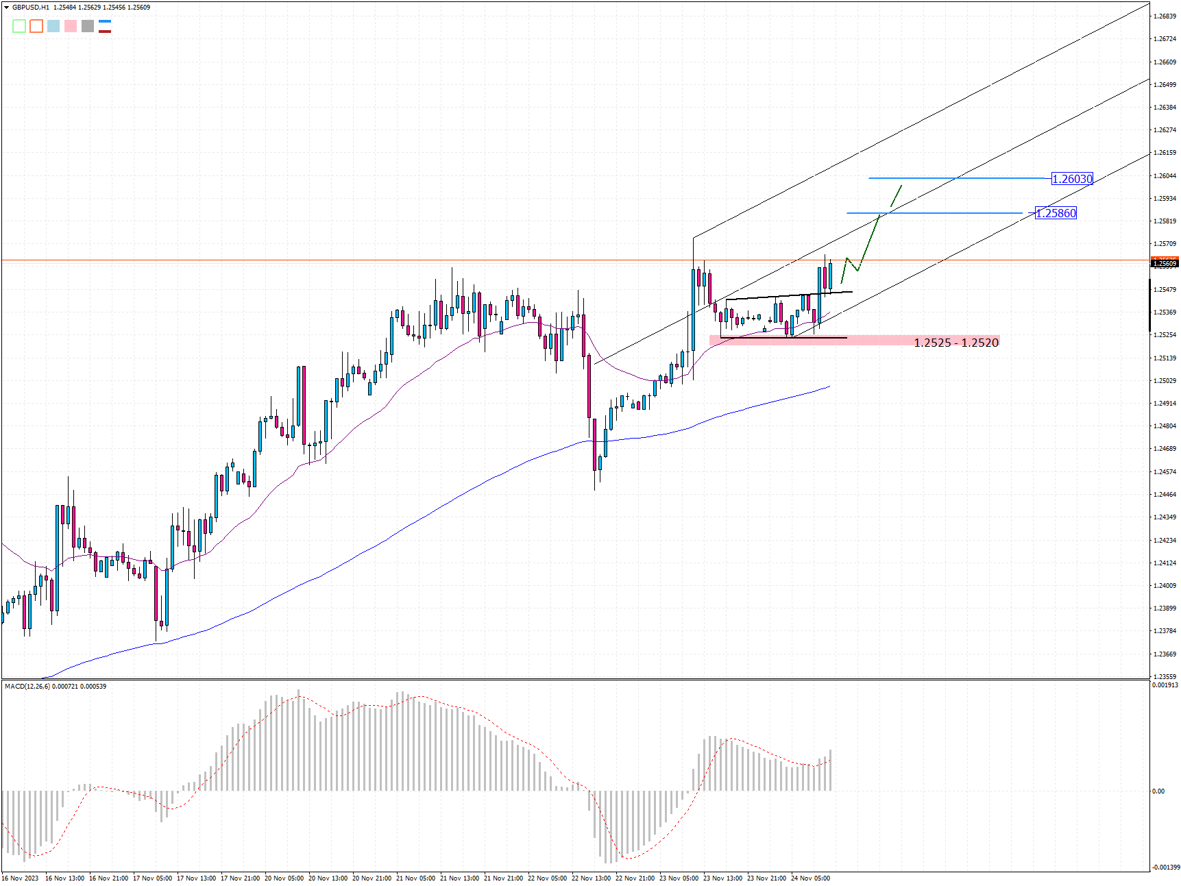GBPUSD H1 2023-11-24