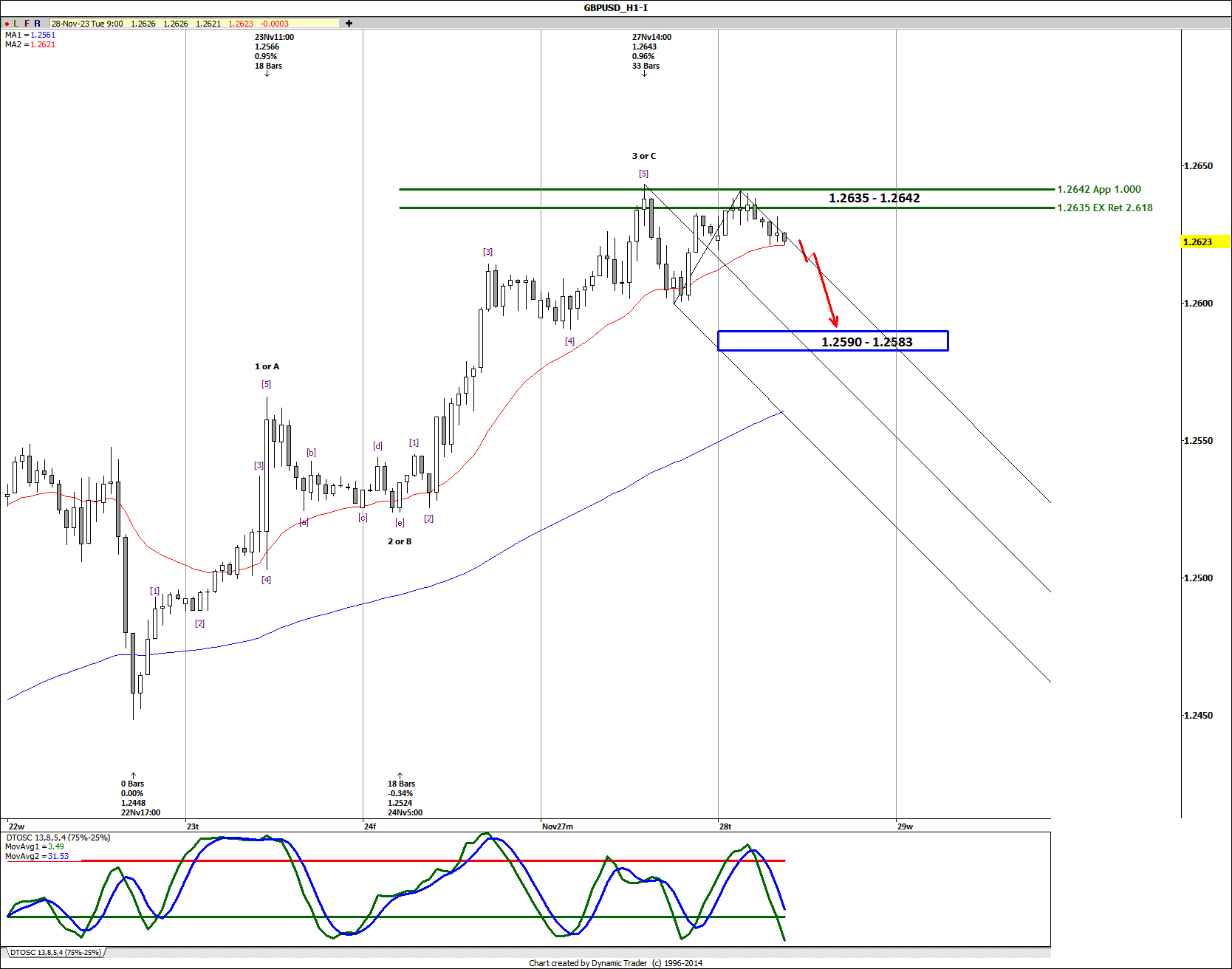 GBPUSD H1 2023-11-28