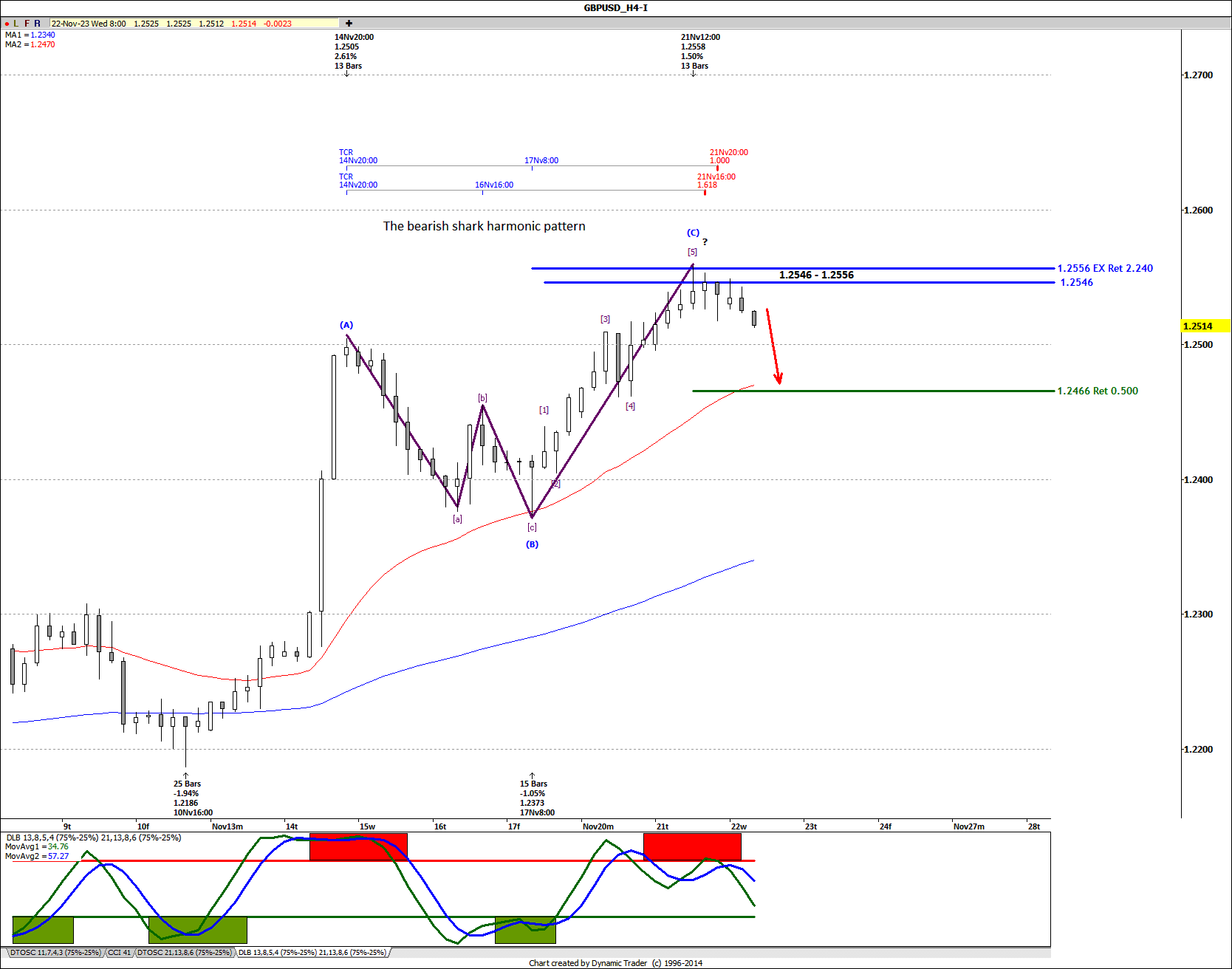 GBPUSD H4 2023-11-22
