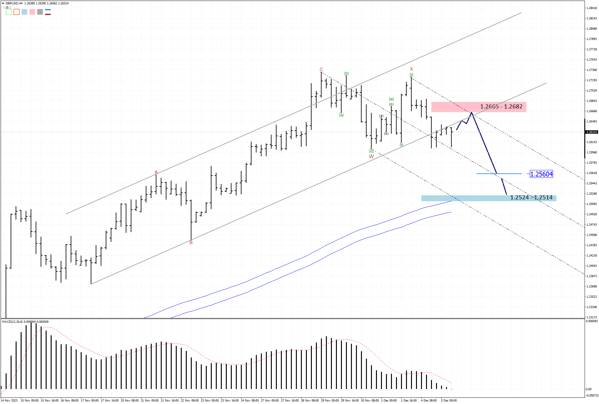 GBPUSD H4 2023-12-05