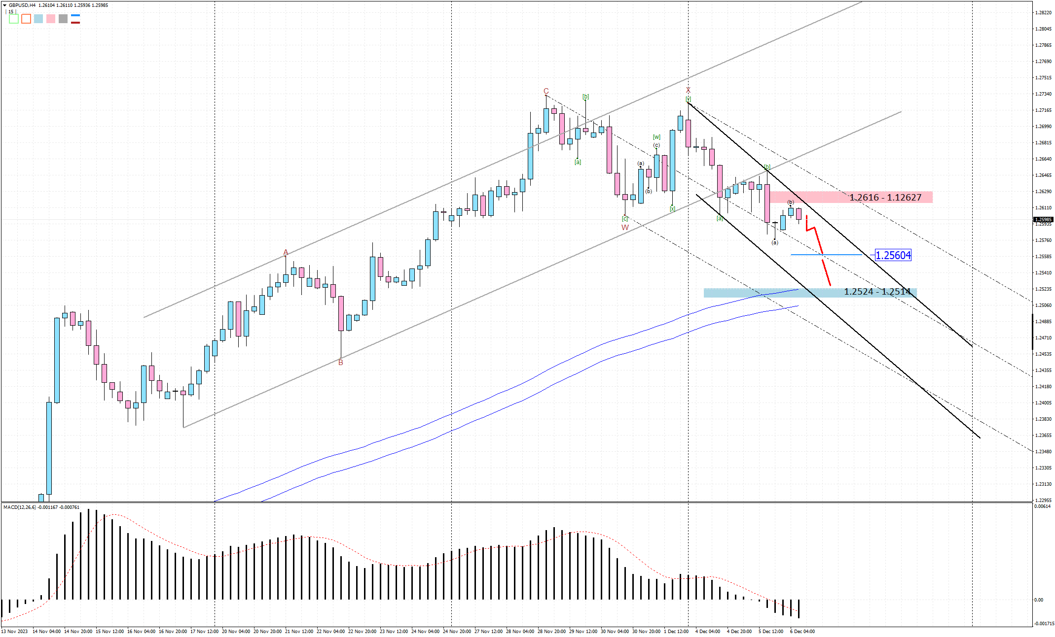 GBPUSD H4 2023-12-06