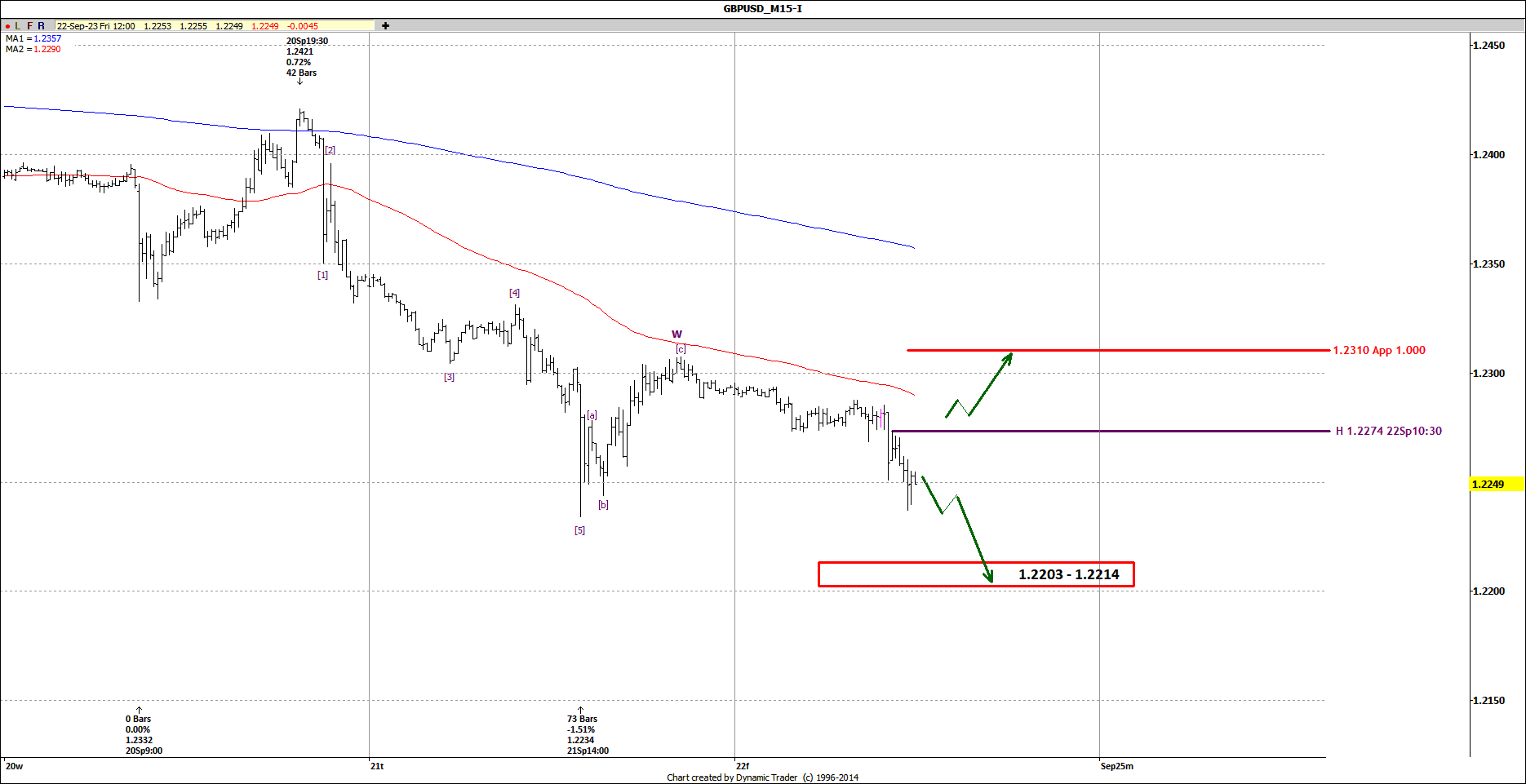 GBPUSD M15 2023-09-22