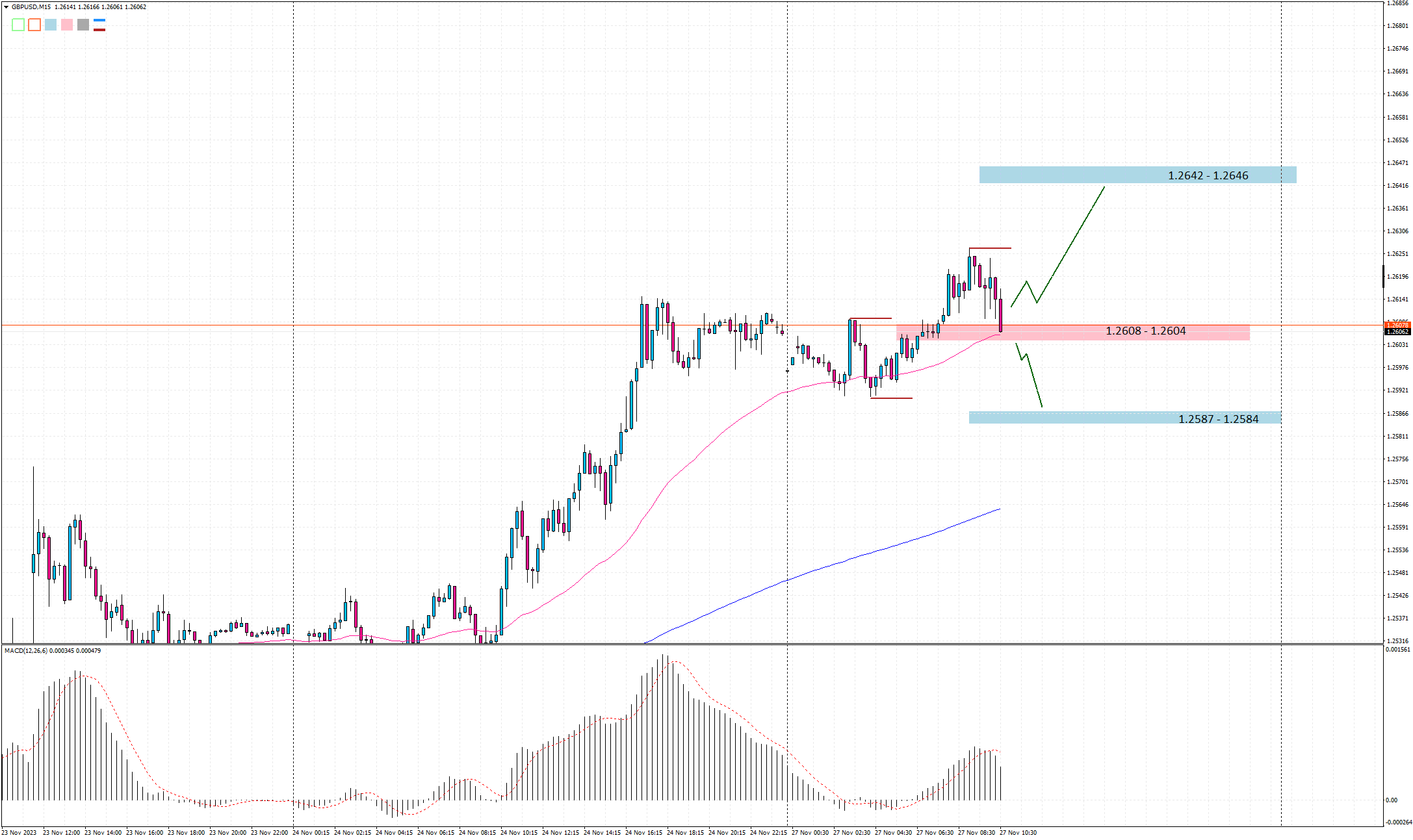 GBPUSD M15 2023-11-27