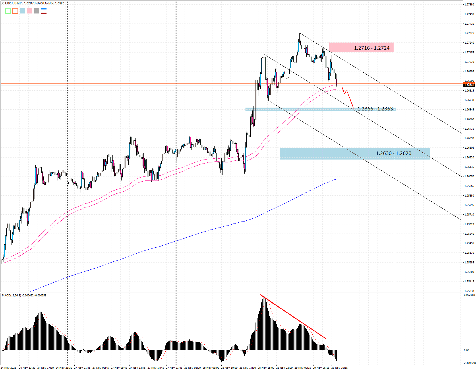 gbpusd M15 2023-11-29