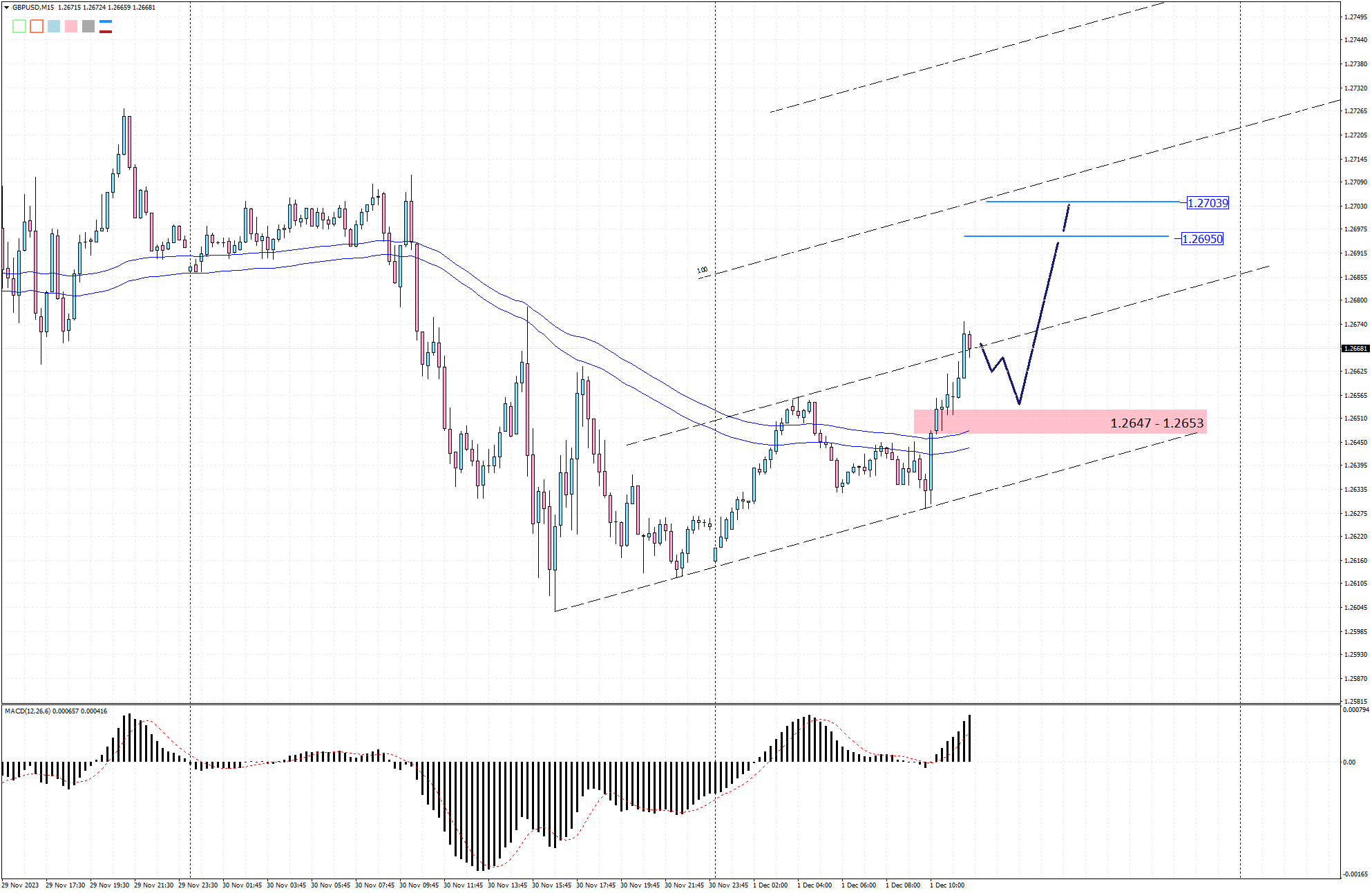 GBPUSD M15 2023-12-01