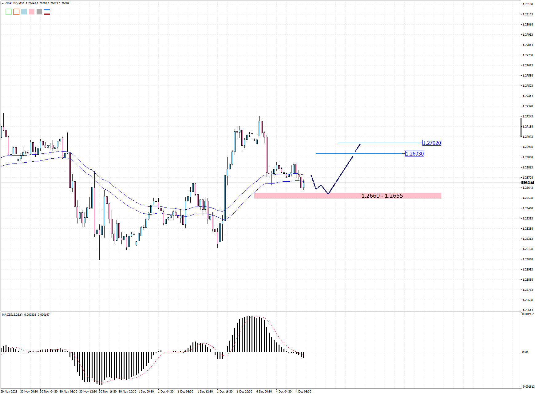 GBPUSD M30 2023-12-04