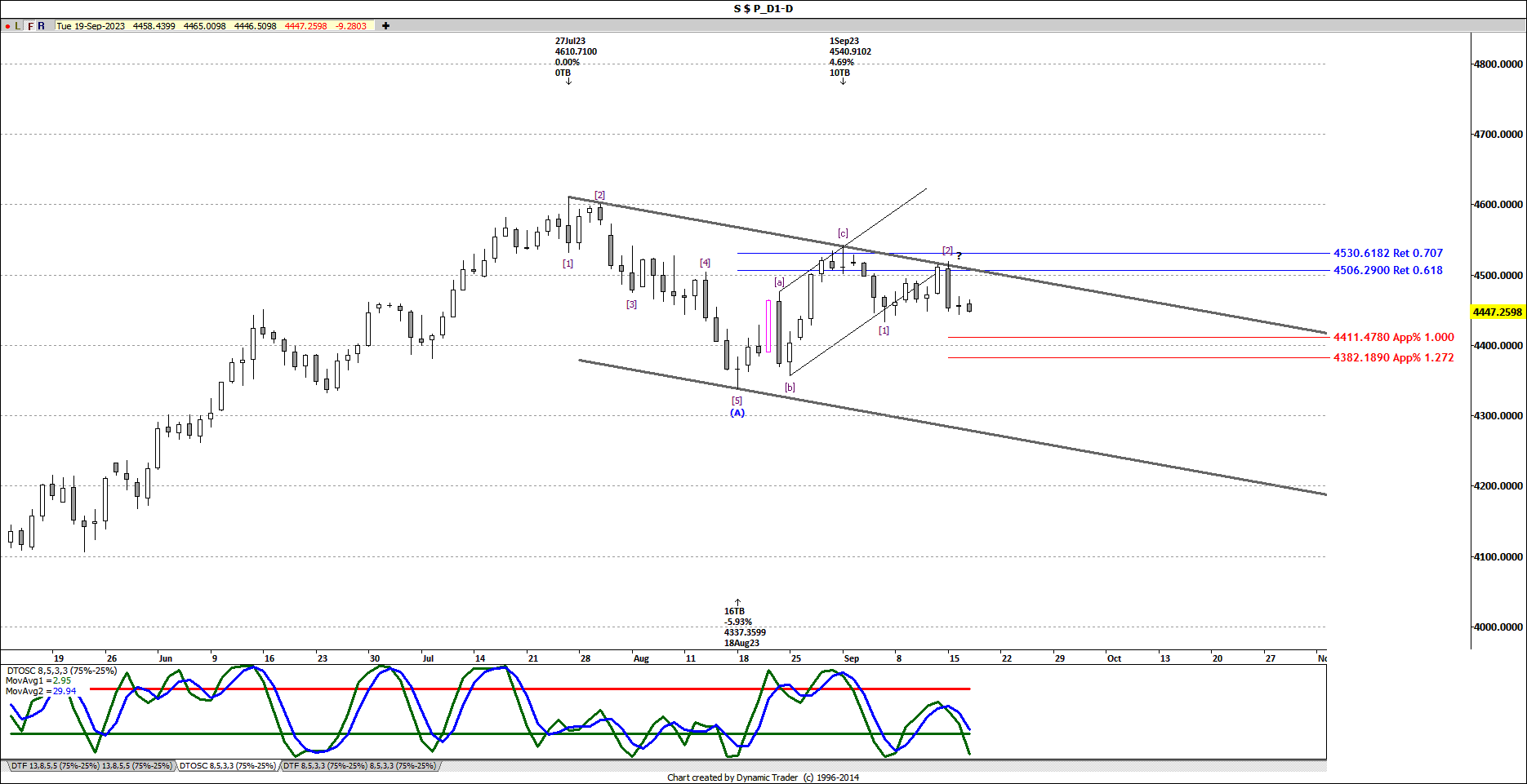 SPX500 D1 2023-09-19