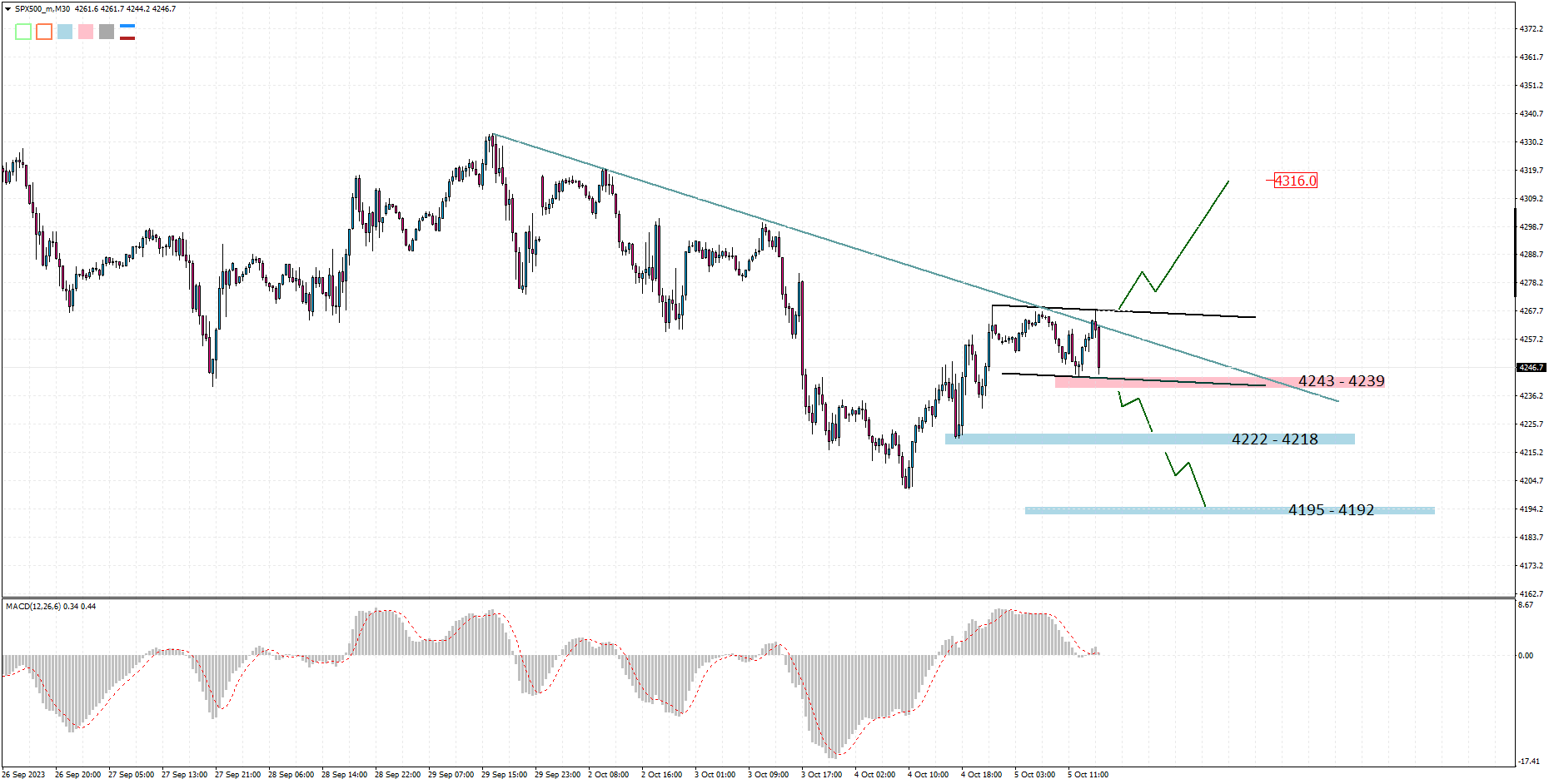 SPX500_mM30 2023-10-05