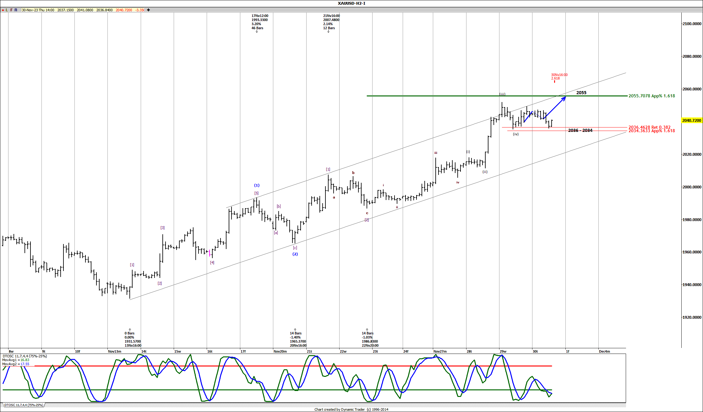 XAUUSD H2 2023-11-30