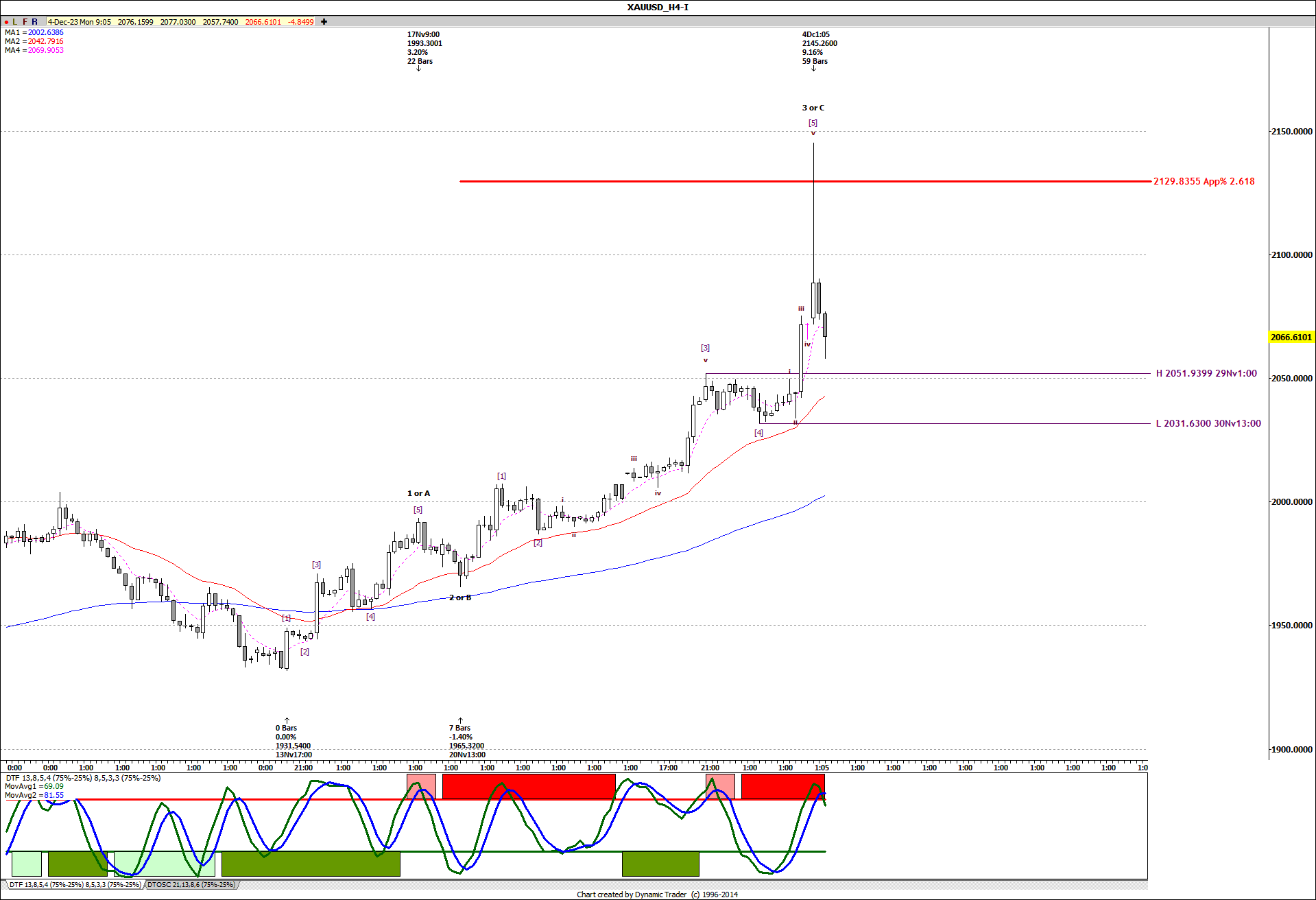XAUUSD H4 2023-12-04