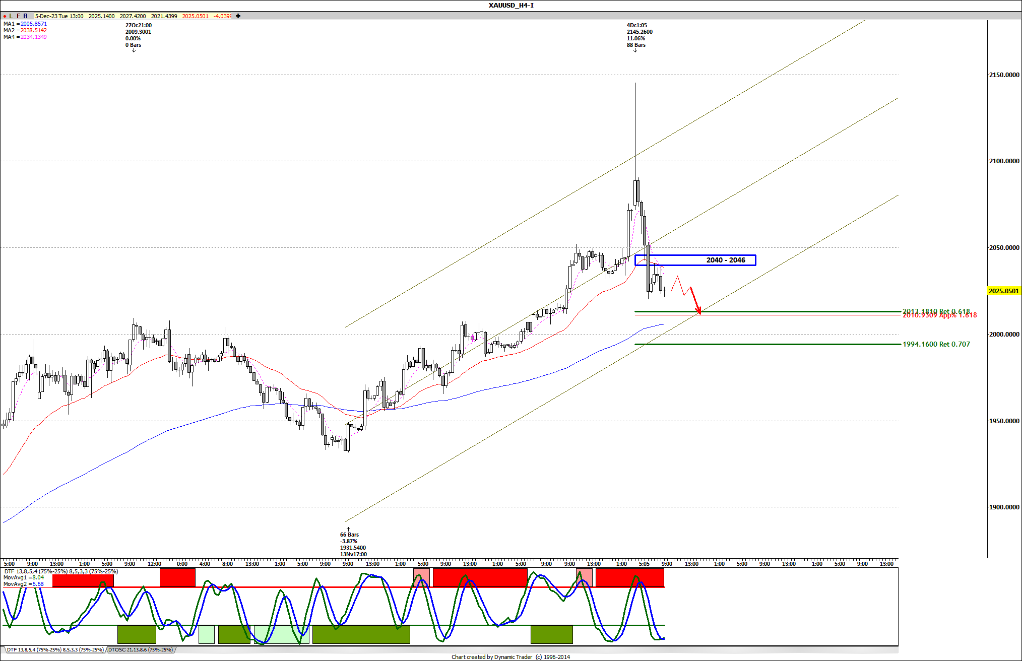 XAUUSD H4 2023-12-05
