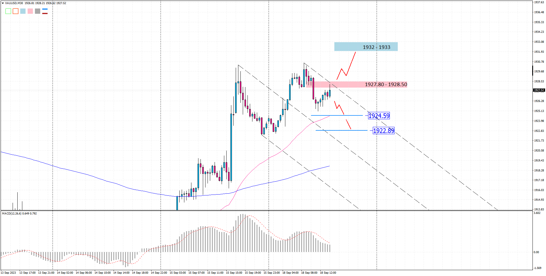 XAUUSD M30 2023-09-18