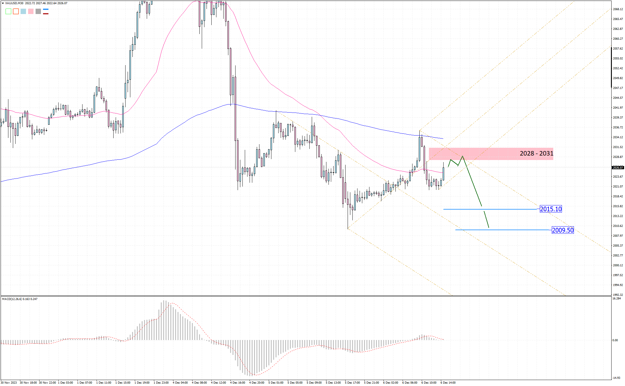 XAUUSD M30 2023-12-06