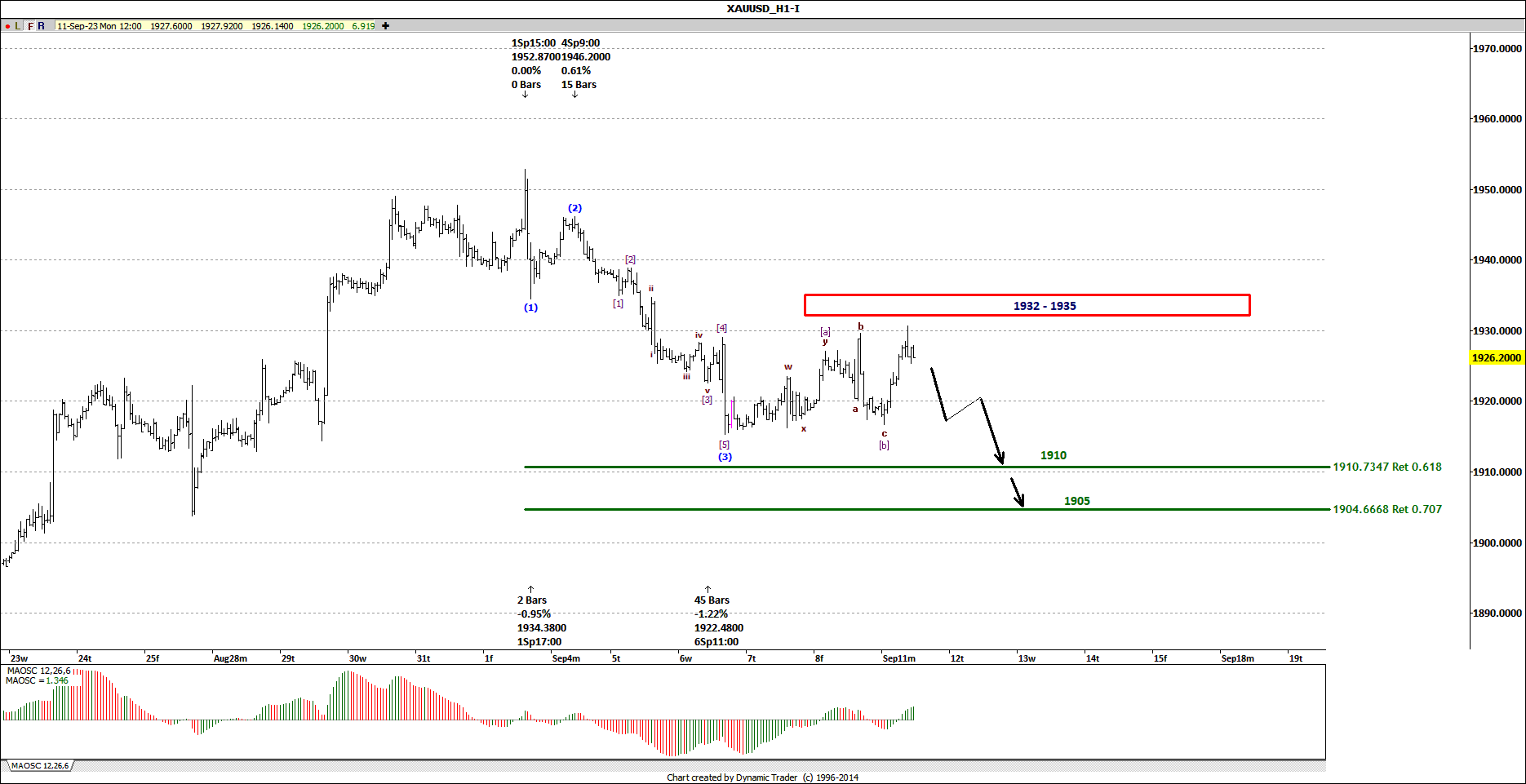XAUUSD H1 2023-09-11