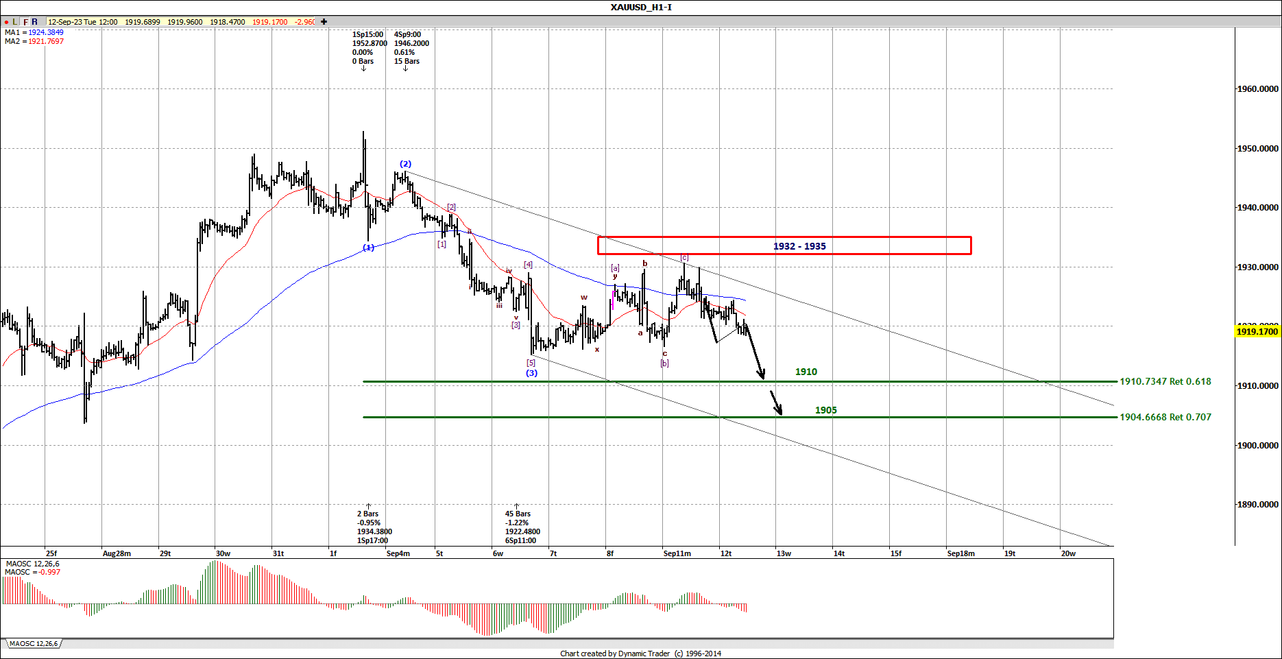 XAUUSD H1 2023-09-12