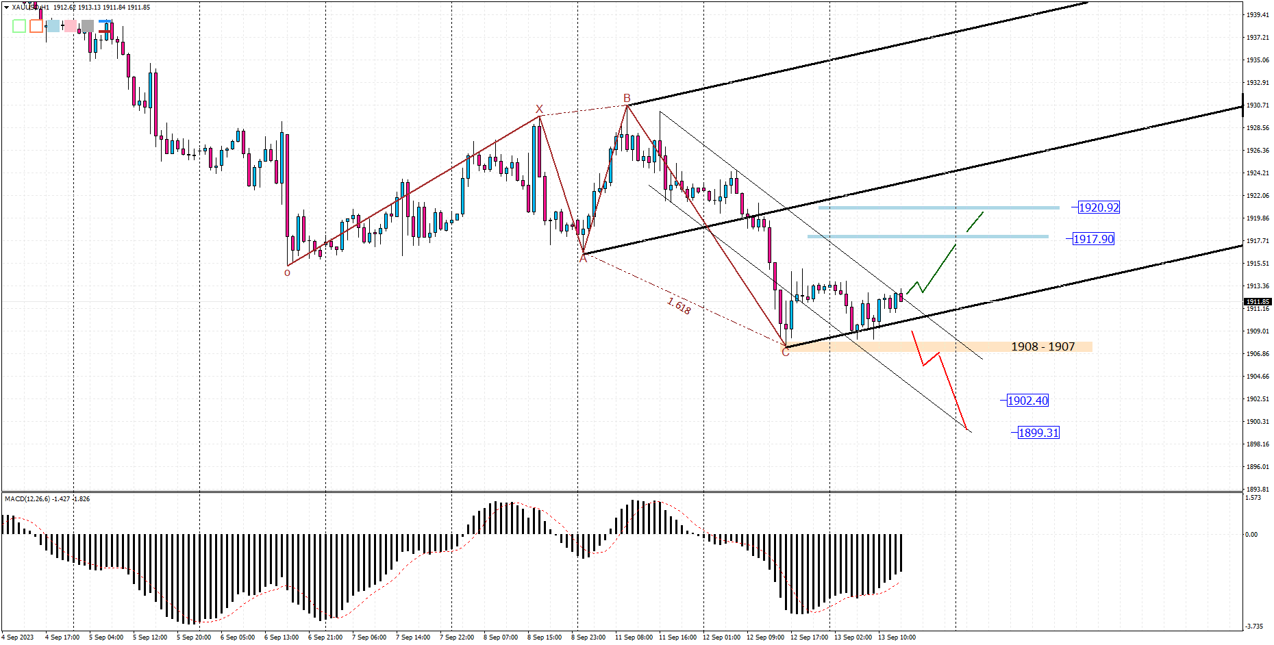 XAUUSD H1 2023-09-13