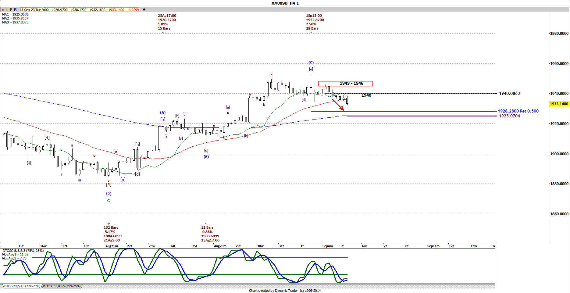 XAUUSD H4 2023-09-05