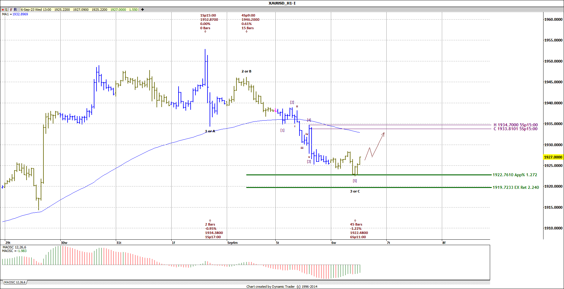 XAUUSD H4 2023-09-06