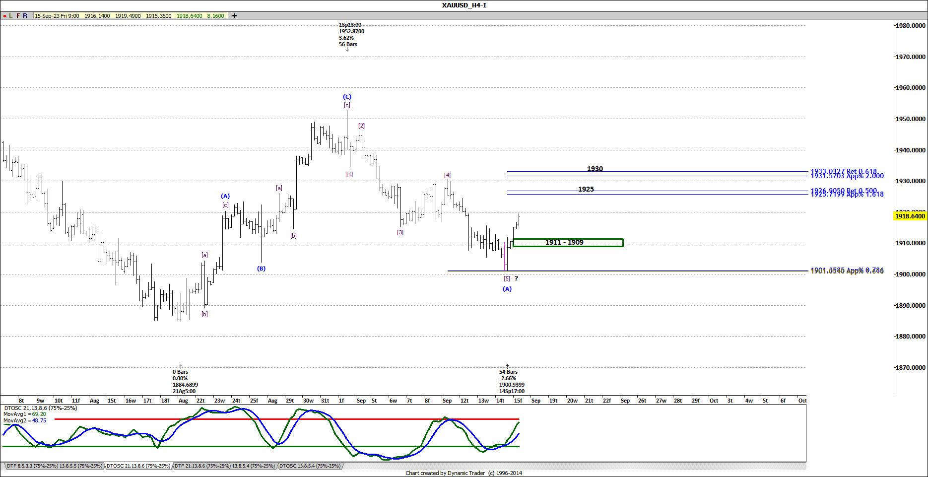 XAUUSD H4 2023-09-15